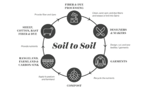 soil cycle